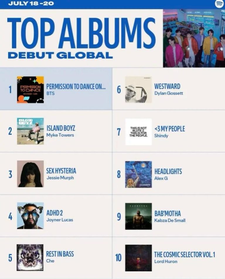 Kabza De Small's 'Bab'Motha' Storms the Spotify Global Album Chart