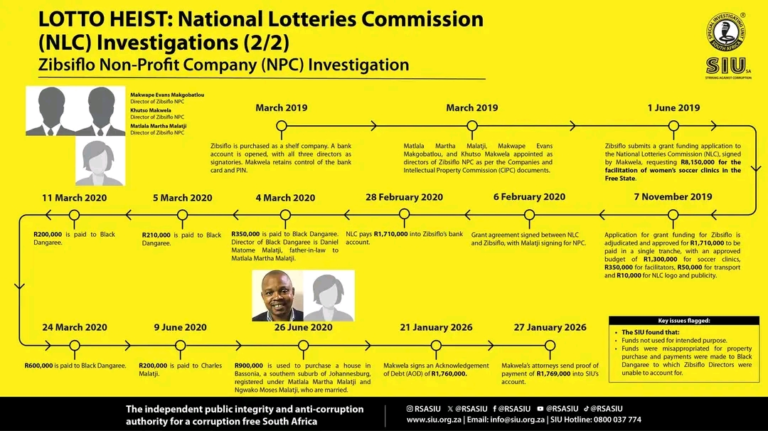 SIU Recovers R3.2 Million from Lottery Fraud, Uncovers Continued Misuse Strategies