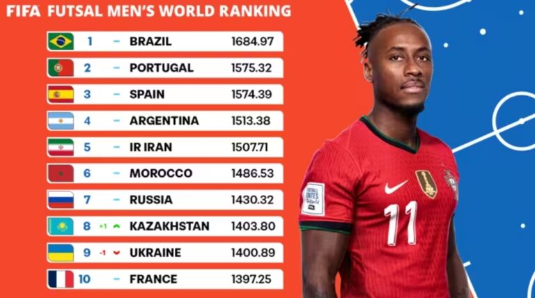 Brazilians Dominate Futsal Rankings Ahead of World Cup Thrill.