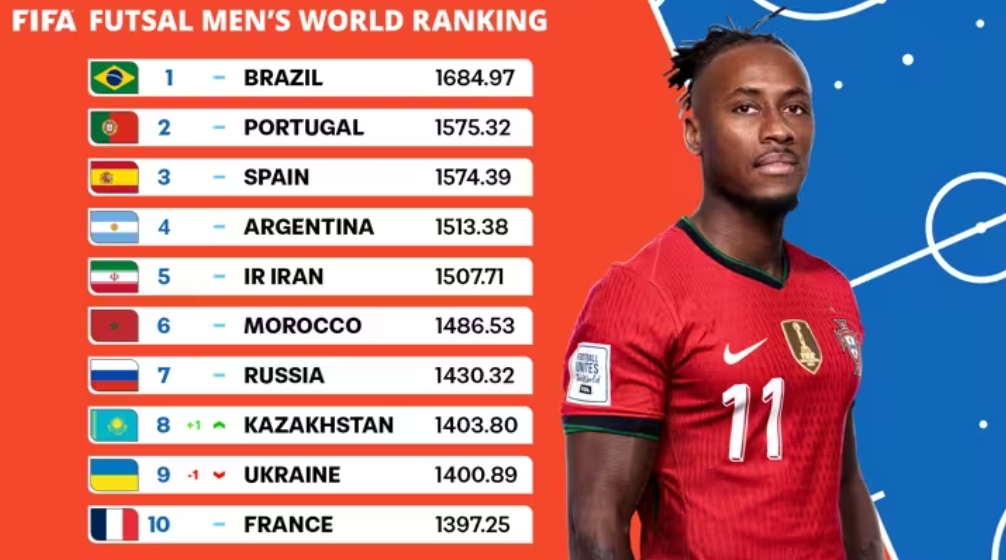 Brazilians Dominate Futsal Rankings Ahead of World Cup Thrill.
