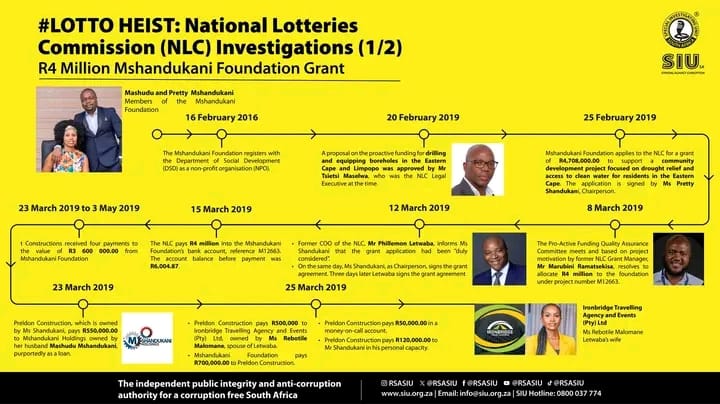NLC Grant Returned After SIU Uncovers Mshandukani Foundation Irregularities